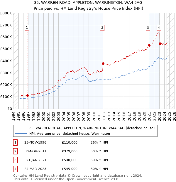 35, WARREN ROAD, APPLETON, WARRINGTON, WA4 5AG: Price paid vs HM Land Registry's House Price Index