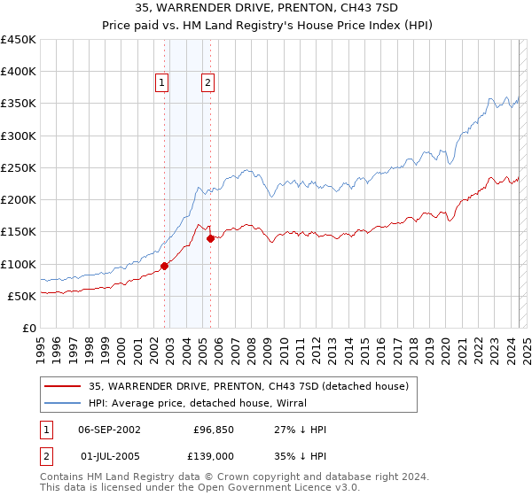 35, WARRENDER DRIVE, PRENTON, CH43 7SD: Price paid vs HM Land Registry's House Price Index