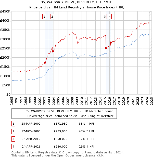 35, WARWICK DRIVE, BEVERLEY, HU17 9TB: Price paid vs HM Land Registry's House Price Index