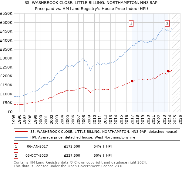 35, WASHBROOK CLOSE, LITTLE BILLING, NORTHAMPTON, NN3 9AP: Price paid vs HM Land Registry's House Price Index