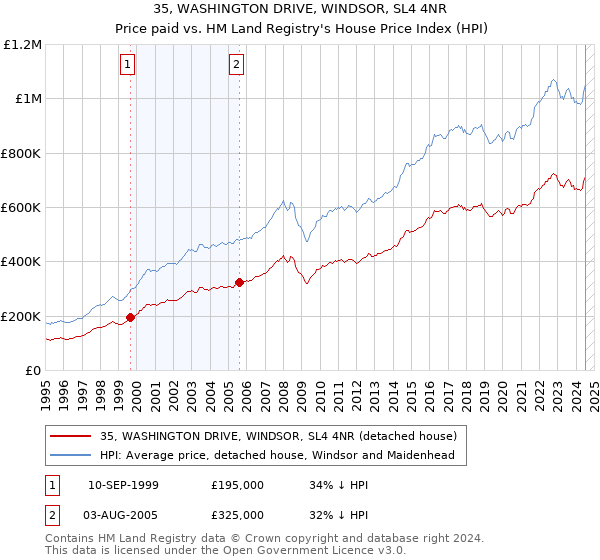 35, WASHINGTON DRIVE, WINDSOR, SL4 4NR: Price paid vs HM Land Registry's House Price Index