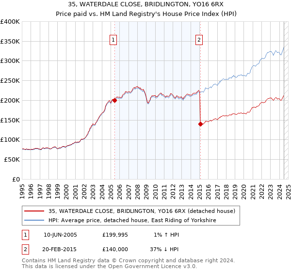 35, WATERDALE CLOSE, BRIDLINGTON, YO16 6RX: Price paid vs HM Land Registry's House Price Index