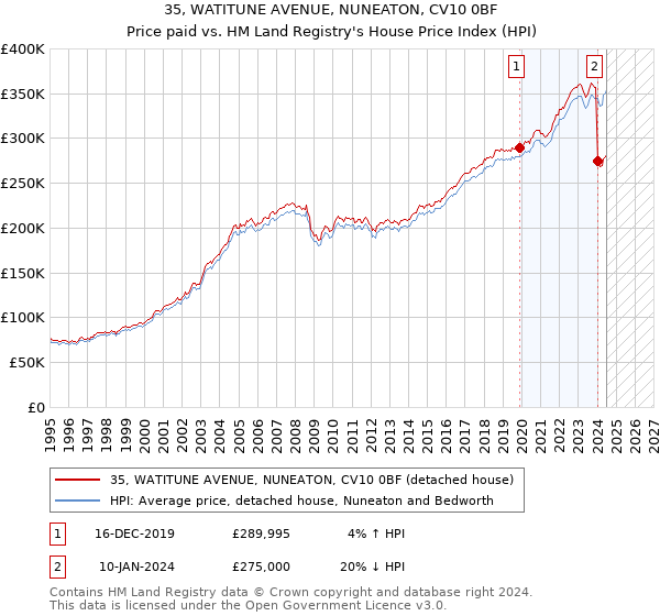 35, WATITUNE AVENUE, NUNEATON, CV10 0BF: Price paid vs HM Land Registry's House Price Index