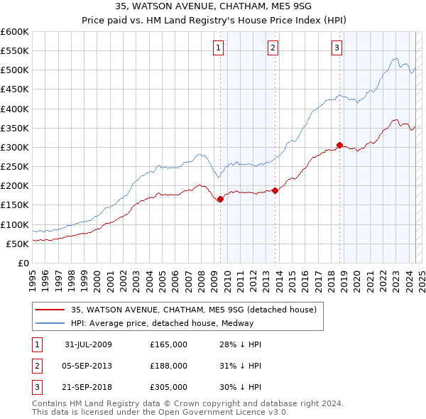 35, WATSON AVENUE, CHATHAM, ME5 9SG: Price paid vs HM Land Registry's House Price Index