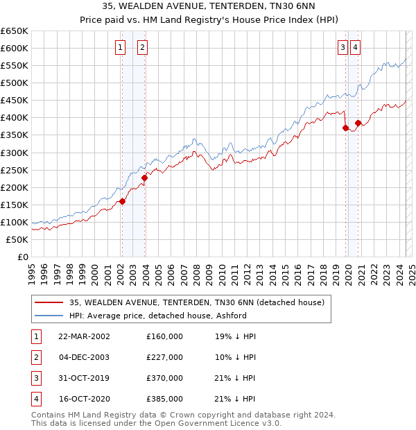 35, WEALDEN AVENUE, TENTERDEN, TN30 6NN: Price paid vs HM Land Registry's House Price Index