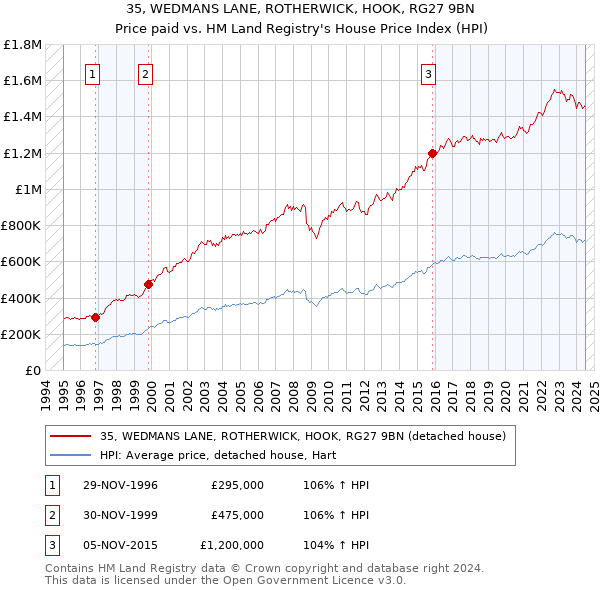 35, WEDMANS LANE, ROTHERWICK, HOOK, RG27 9BN: Price paid vs HM Land Registry's House Price Index