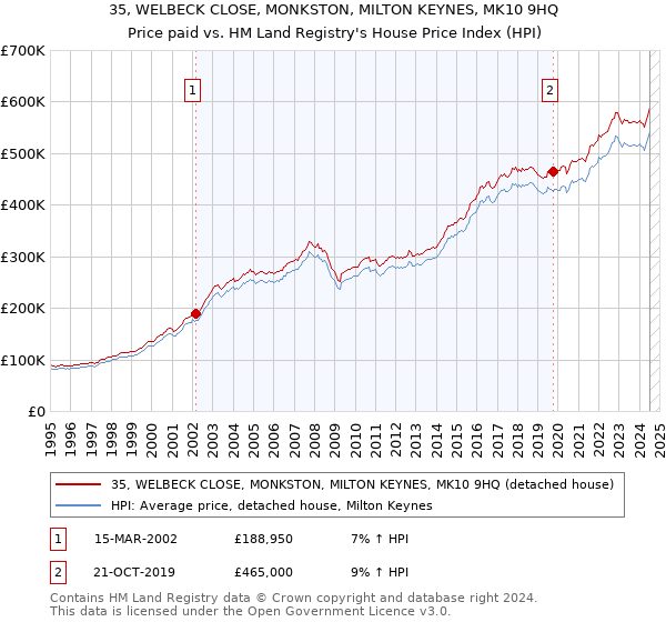 35, WELBECK CLOSE, MONKSTON, MILTON KEYNES, MK10 9HQ: Price paid vs HM Land Registry's House Price Index