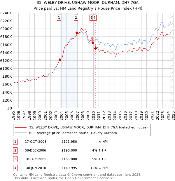 35, WELBY DRIVE, USHAW MOOR, DURHAM, DH7 7GA: Price paid vs HM Land Registry's House Price Index