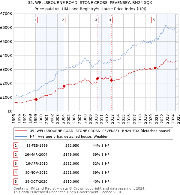 35, WELLSBOURNE ROAD, STONE CROSS, PEVENSEY, BN24 5QX: Price paid vs HM Land Registry's House Price Index