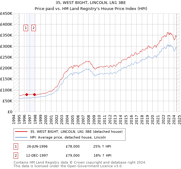 35, WEST BIGHT, LINCOLN, LN1 3BE: Price paid vs HM Land Registry's House Price Index