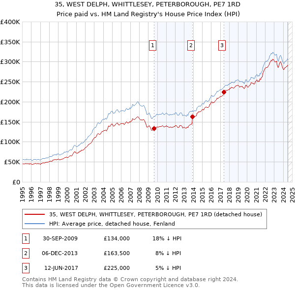 35, WEST DELPH, WHITTLESEY, PETERBOROUGH, PE7 1RD: Price paid vs HM Land Registry's House Price Index