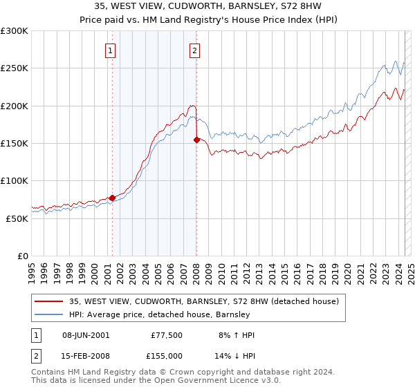 35, WEST VIEW, CUDWORTH, BARNSLEY, S72 8HW: Price paid vs HM Land Registry's House Price Index