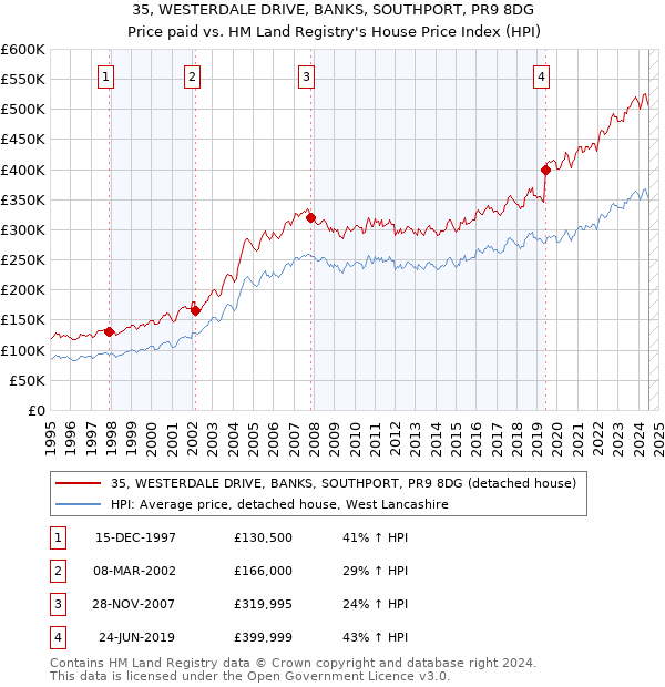 35, WESTERDALE DRIVE, BANKS, SOUTHPORT, PR9 8DG: Price paid vs HM Land Registry's House Price Index