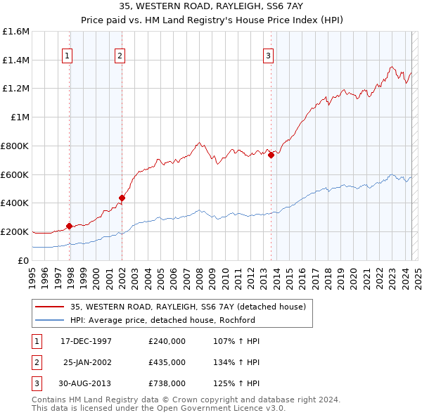 35, WESTERN ROAD, RAYLEIGH, SS6 7AY: Price paid vs HM Land Registry's House Price Index