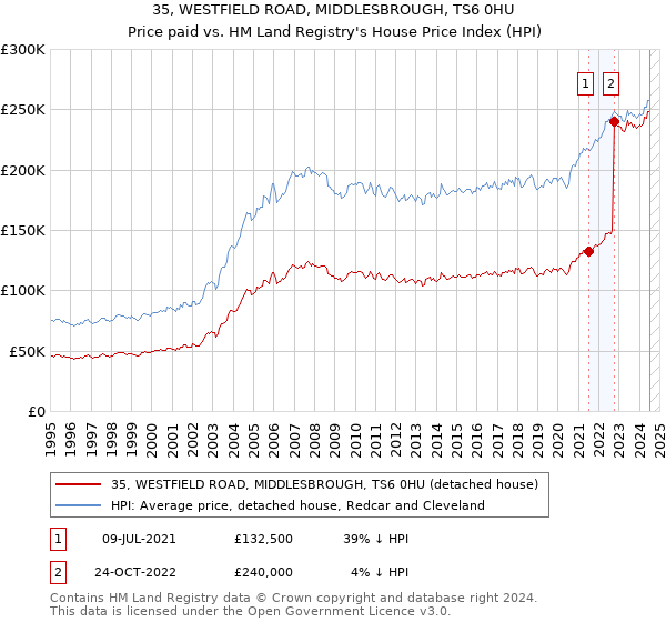 35, WESTFIELD ROAD, MIDDLESBROUGH, TS6 0HU: Price paid vs HM Land Registry's House Price Index