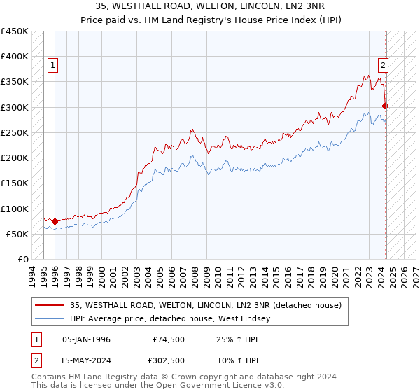 35, WESTHALL ROAD, WELTON, LINCOLN, LN2 3NR: Price paid vs HM Land Registry's House Price Index