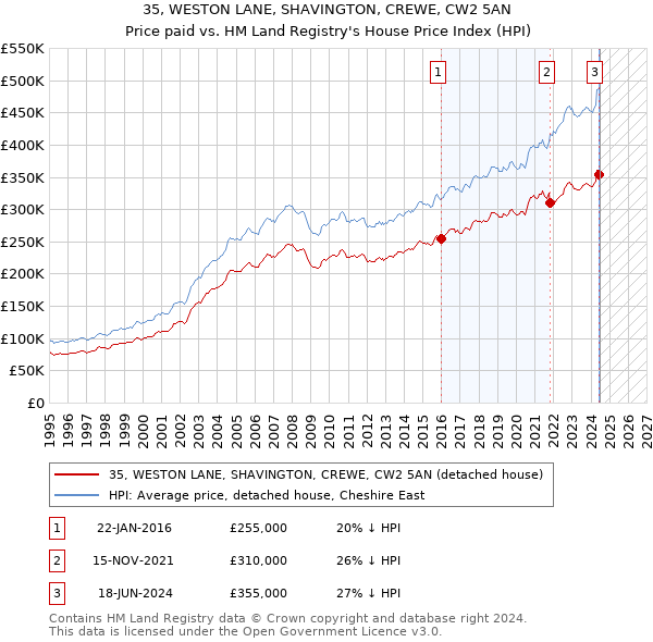 35, WESTON LANE, SHAVINGTON, CREWE, CW2 5AN: Price paid vs HM Land Registry's House Price Index