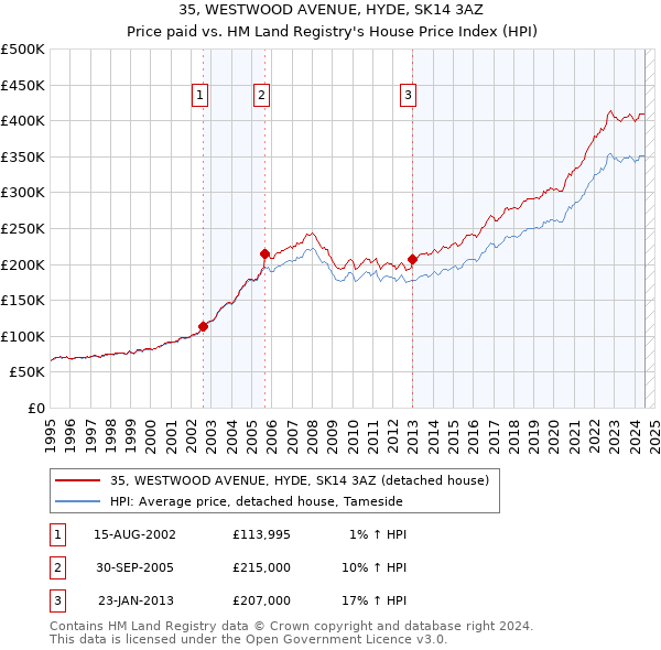 35, WESTWOOD AVENUE, HYDE, SK14 3AZ: Price paid vs HM Land Registry's House Price Index