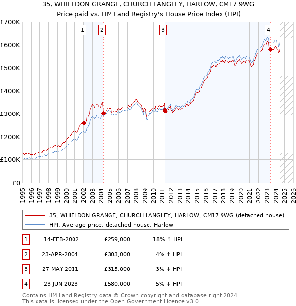 35, WHIELDON GRANGE, CHURCH LANGLEY, HARLOW, CM17 9WG: Price paid vs HM Land Registry's House Price Index