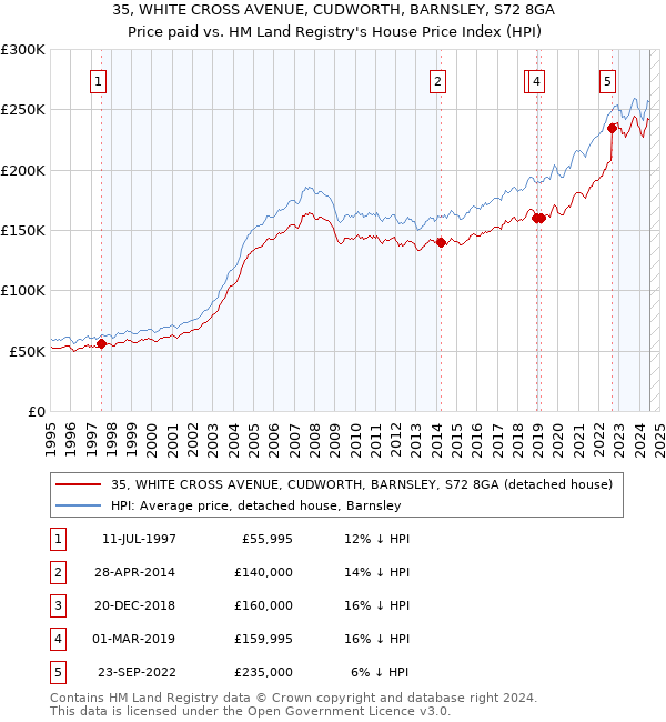 35, WHITE CROSS AVENUE, CUDWORTH, BARNSLEY, S72 8GA: Price paid vs HM Land Registry's House Price Index