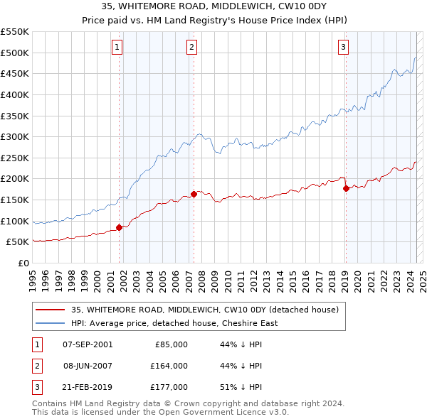 35, WHITEMORE ROAD, MIDDLEWICH, CW10 0DY: Price paid vs HM Land Registry's House Price Index