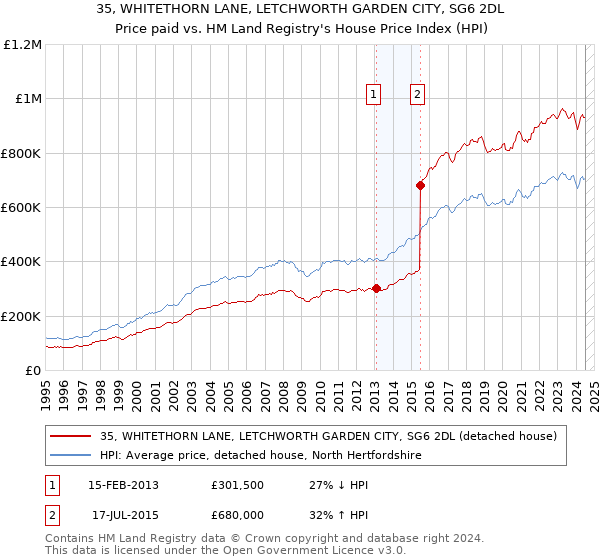 35, WHITETHORN LANE, LETCHWORTH GARDEN CITY, SG6 2DL: Price paid vs HM Land Registry's House Price Index