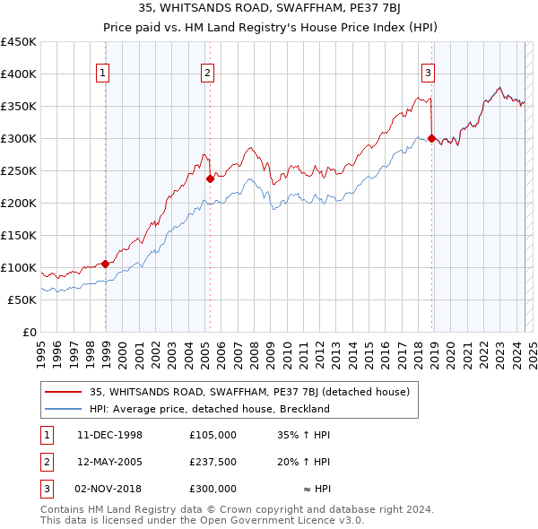 35, WHITSANDS ROAD, SWAFFHAM, PE37 7BJ: Price paid vs HM Land Registry's House Price Index