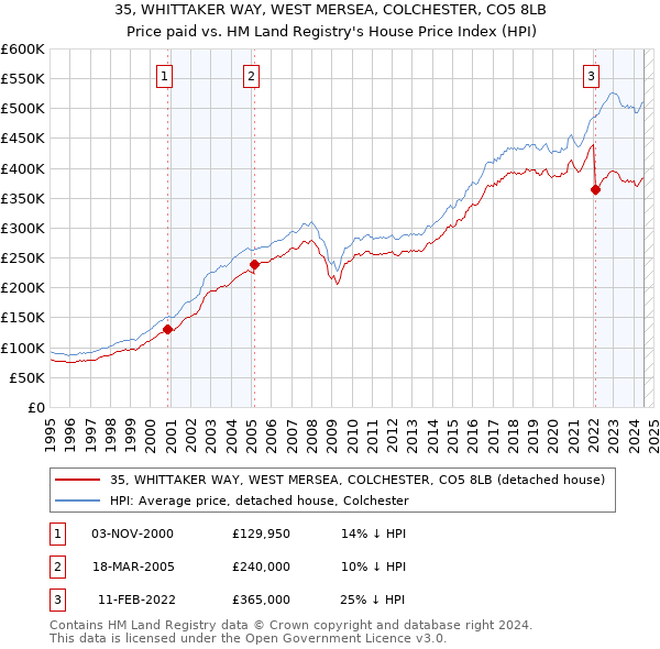 35, WHITTAKER WAY, WEST MERSEA, COLCHESTER, CO5 8LB: Price paid vs HM Land Registry's House Price Index