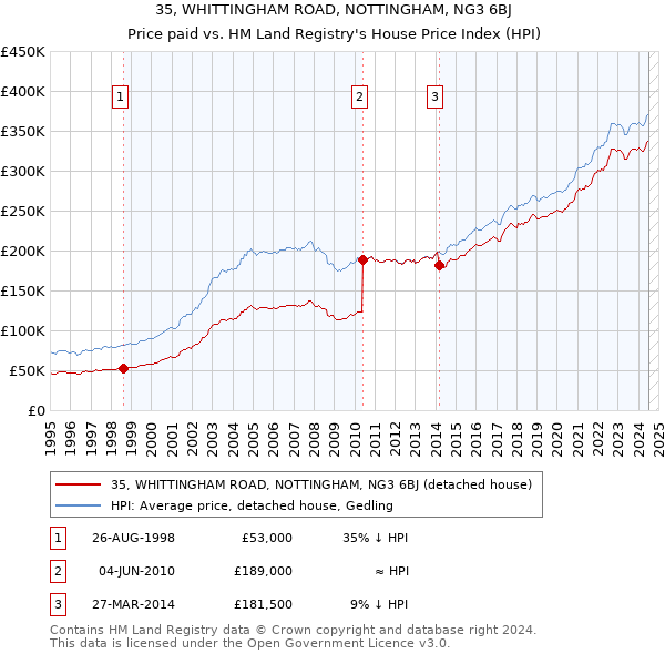 35, WHITTINGHAM ROAD, NOTTINGHAM, NG3 6BJ: Price paid vs HM Land Registry's House Price Index