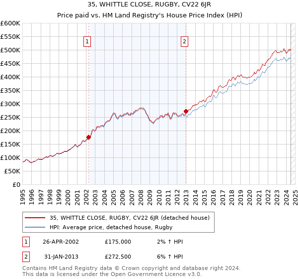 35, WHITTLE CLOSE, RUGBY, CV22 6JR: Price paid vs HM Land Registry's House Price Index