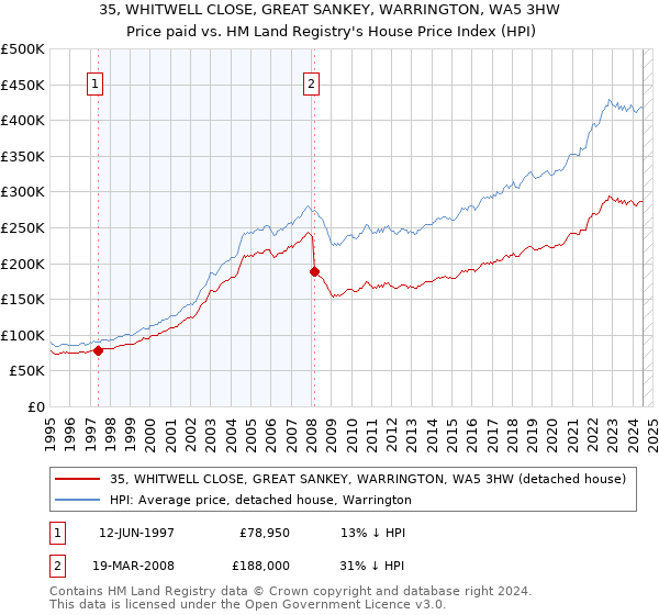 35, WHITWELL CLOSE, GREAT SANKEY, WARRINGTON, WA5 3HW: Price paid vs HM Land Registry's House Price Index