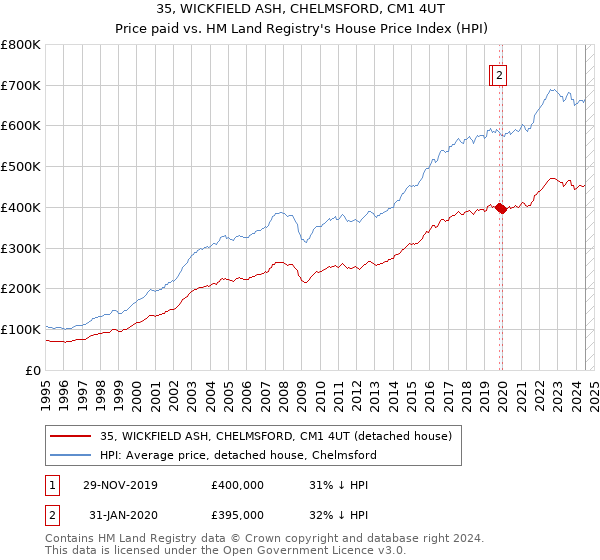 35, WICKFIELD ASH, CHELMSFORD, CM1 4UT: Price paid vs HM Land Registry's House Price Index