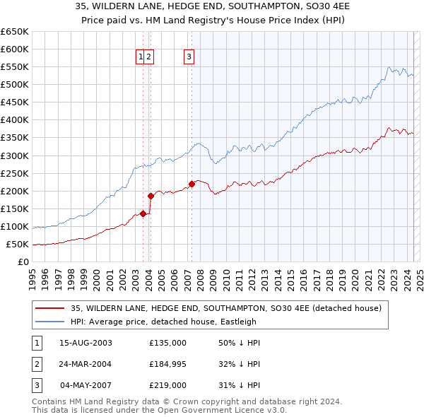 35, WILDERN LANE, HEDGE END, SOUTHAMPTON, SO30 4EE: Price paid vs HM Land Registry's House Price Index