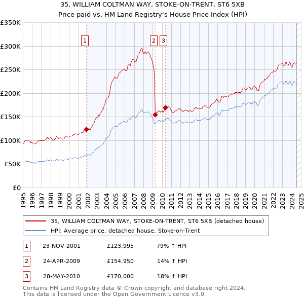 35, WILLIAM COLTMAN WAY, STOKE-ON-TRENT, ST6 5XB: Price paid vs HM Land Registry's House Price Index