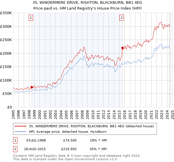 35, WINDERMERE DRIVE, RISHTON, BLACKBURN, BB1 4EG: Price paid vs HM Land Registry's House Price Index