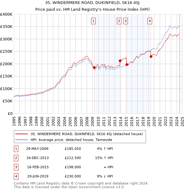 35, WINDERMERE ROAD, DUKINFIELD, SK16 4SJ: Price paid vs HM Land Registry's House Price Index