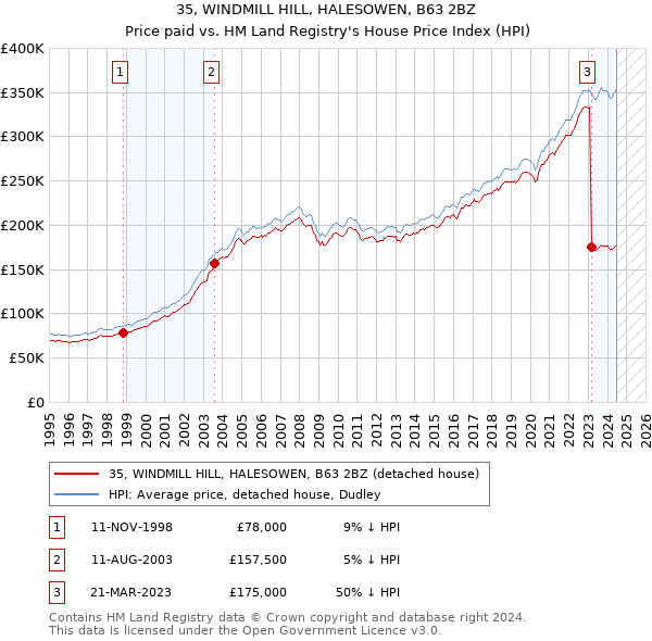 35, WINDMILL HILL, HALESOWEN, B63 2BZ: Price paid vs HM Land Registry's House Price Index