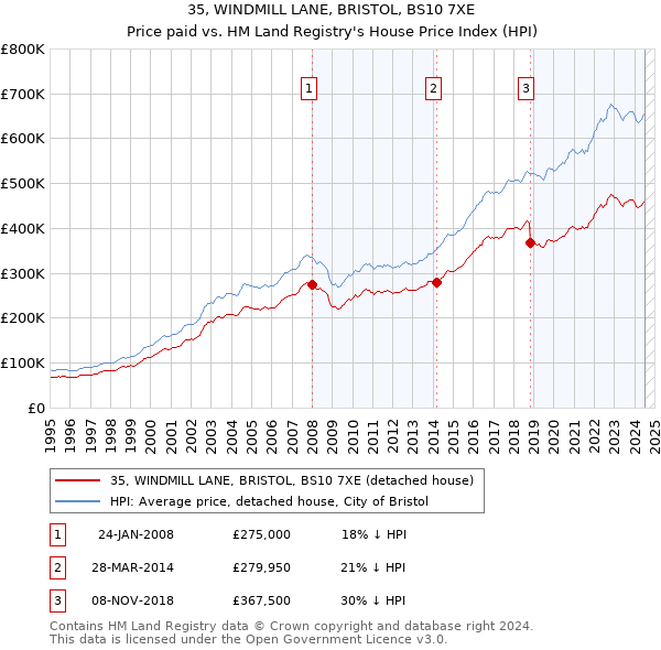 35, WINDMILL LANE, BRISTOL, BS10 7XE: Price paid vs HM Land Registry's House Price Index