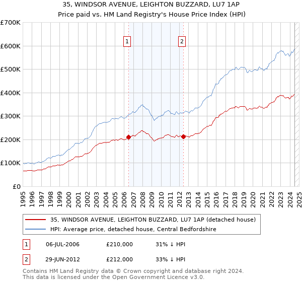 35, WINDSOR AVENUE, LEIGHTON BUZZARD, LU7 1AP: Price paid vs HM Land Registry's House Price Index