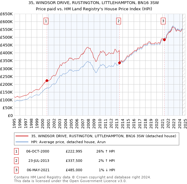 35, WINDSOR DRIVE, RUSTINGTON, LITTLEHAMPTON, BN16 3SW: Price paid vs HM Land Registry's House Price Index