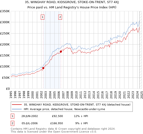 35, WINGHAY ROAD, KIDSGROVE, STOKE-ON-TRENT, ST7 4XJ: Price paid vs HM Land Registry's House Price Index