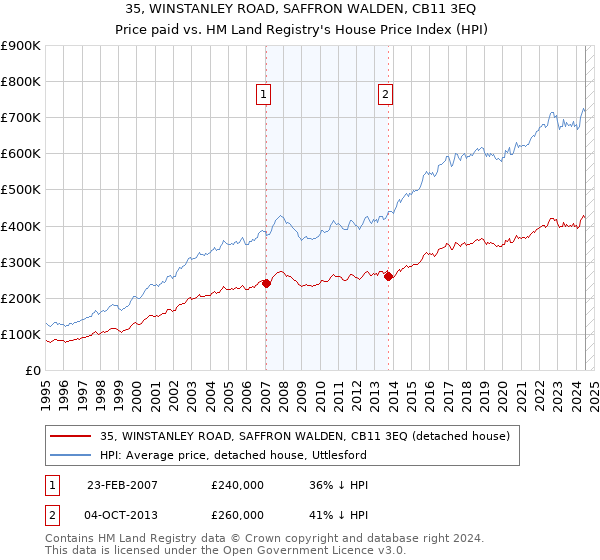 35, WINSTANLEY ROAD, SAFFRON WALDEN, CB11 3EQ: Price paid vs HM Land Registry's House Price Index