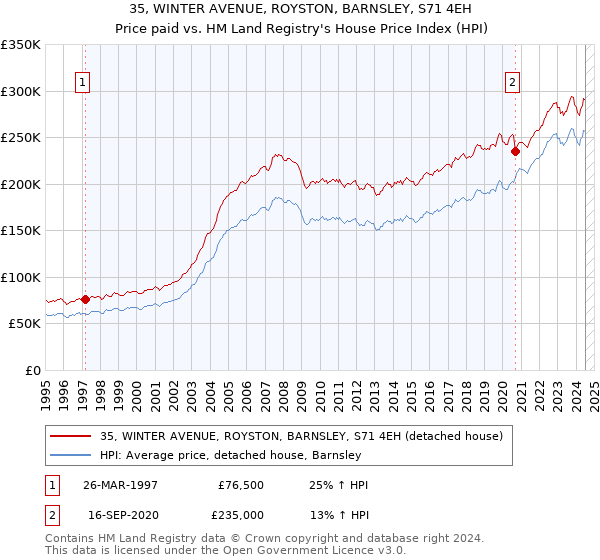 35, WINTER AVENUE, ROYSTON, BARNSLEY, S71 4EH: Price paid vs HM Land Registry's House Price Index