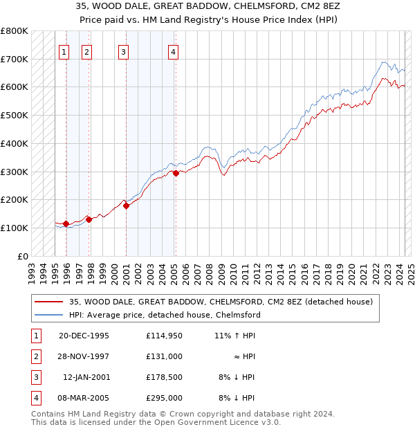 35, WOOD DALE, GREAT BADDOW, CHELMSFORD, CM2 8EZ: Price paid vs HM Land Registry's House Price Index