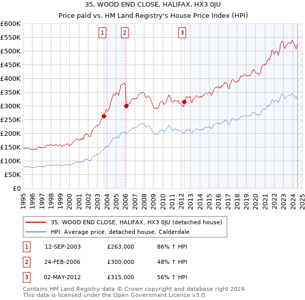 35, WOOD END CLOSE, HALIFAX, HX3 0JU: Price paid vs HM Land Registry's House Price Index