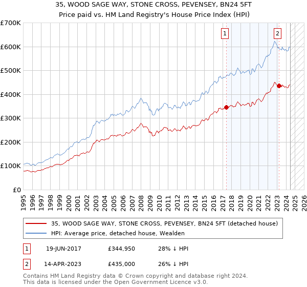 35, WOOD SAGE WAY, STONE CROSS, PEVENSEY, BN24 5FT: Price paid vs HM Land Registry's House Price Index