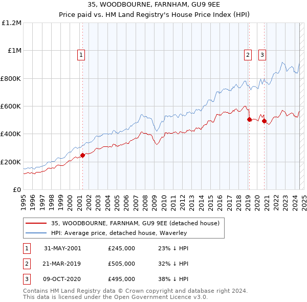 35, WOODBOURNE, FARNHAM, GU9 9EE: Price paid vs HM Land Registry's House Price Index