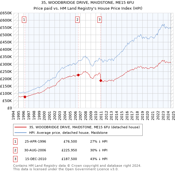 35, WOODBRIDGE DRIVE, MAIDSTONE, ME15 6FU: Price paid vs HM Land Registry's House Price Index