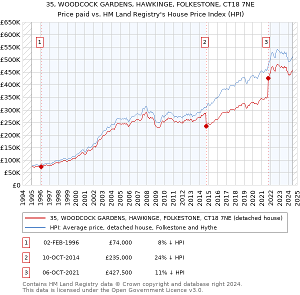 35, WOODCOCK GARDENS, HAWKINGE, FOLKESTONE, CT18 7NE: Price paid vs HM Land Registry's House Price Index