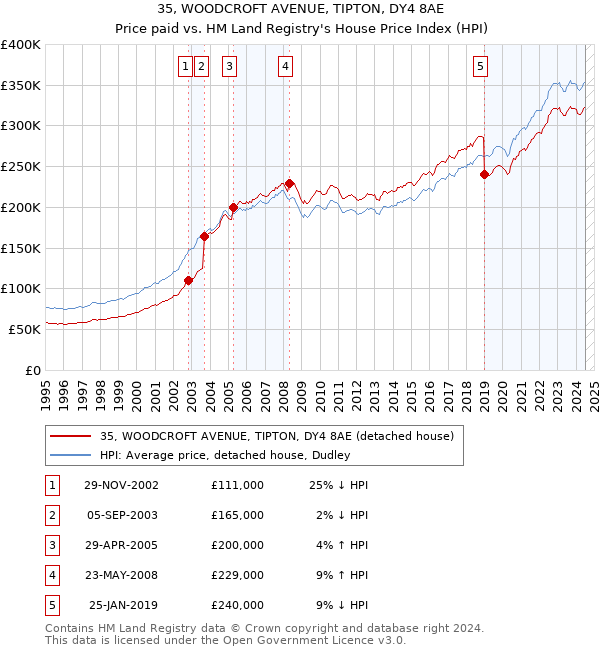 35, WOODCROFT AVENUE, TIPTON, DY4 8AE: Price paid vs HM Land Registry's House Price Index